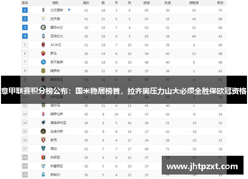 意甲联赛积分榜公布：国米稳居榜首，拉齐奥压力山大必须全胜保欧冠资格